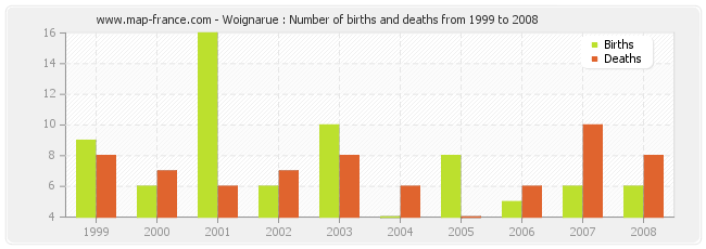 Woignarue : Number of births and deaths from 1999 to 2008