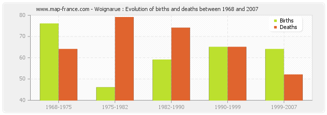 Woignarue : Evolution of births and deaths between 1968 and 2007