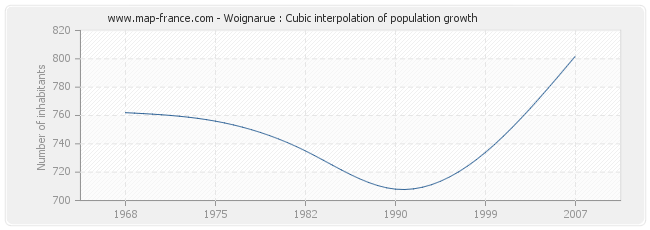 Woignarue : Cubic interpolation of population growth