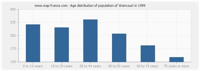 Age distribution of population of Woincourt in 1999