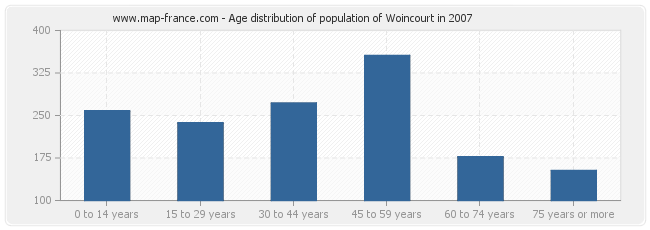Age distribution of population of Woincourt in 2007