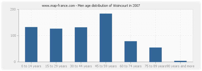 Men age distribution of Woincourt in 2007