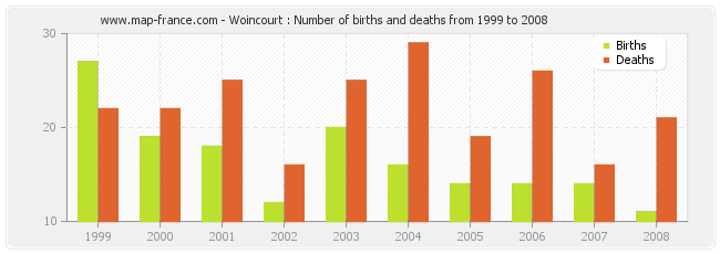 Woincourt : Number of births and deaths from 1999 to 2008