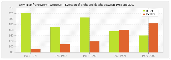Woincourt : Evolution of births and deaths between 1968 and 2007