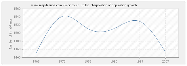 Woincourt : Cubic interpolation of population growth