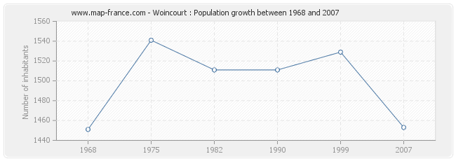 Population Woincourt