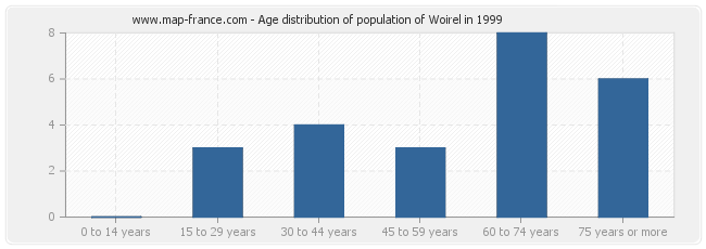 Age distribution of population of Woirel in 1999