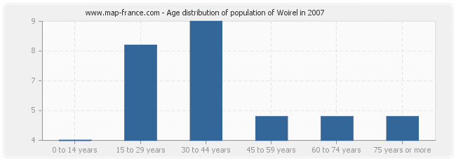 Age distribution of population of Woirel in 2007