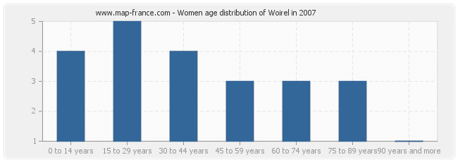 Women age distribution of Woirel in 2007