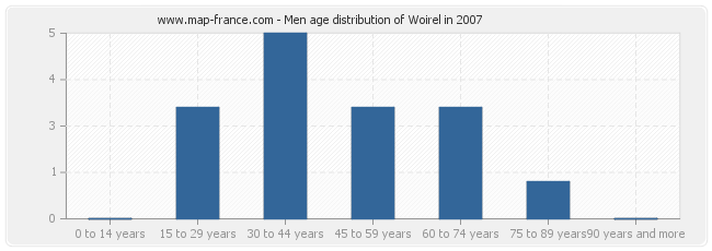 Men age distribution of Woirel in 2007