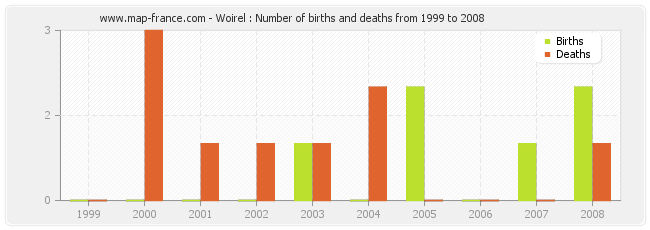 Woirel : Number of births and deaths from 1999 to 2008