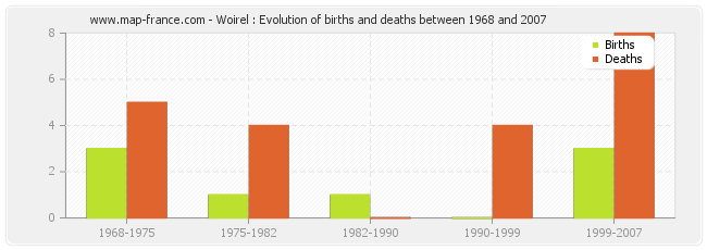 Woirel : Evolution of births and deaths between 1968 and 2007
