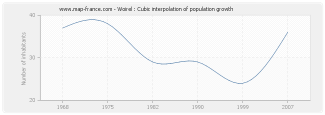 Woirel : Cubic interpolation of population growth