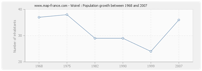 Population Woirel