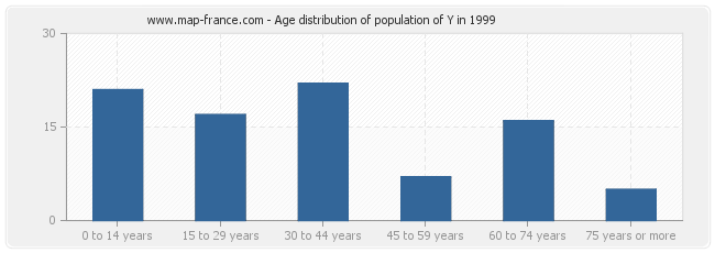 Age distribution of population of Y in 1999