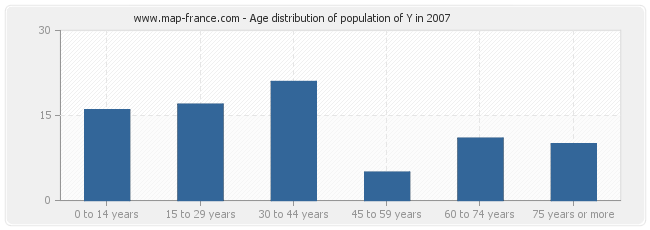 Age distribution of population of Y in 2007