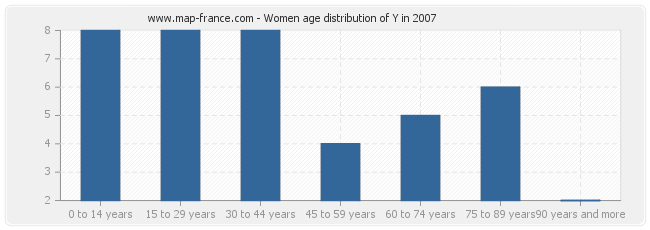 Women age distribution of Y in 2007