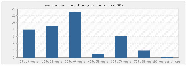 Men age distribution of Y in 2007