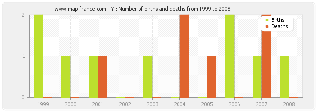 Y : Number of births and deaths from 1999 to 2008