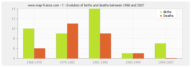 Y : Evolution of births and deaths between 1968 and 2007