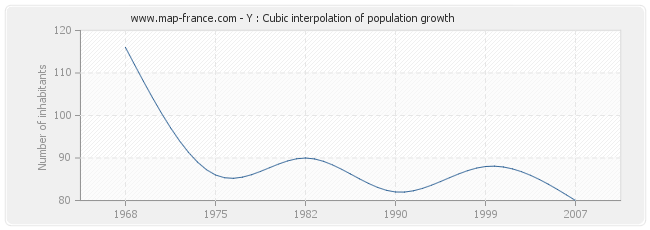 Y : Cubic interpolation of population growth