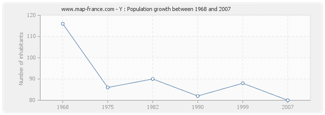 Population Y