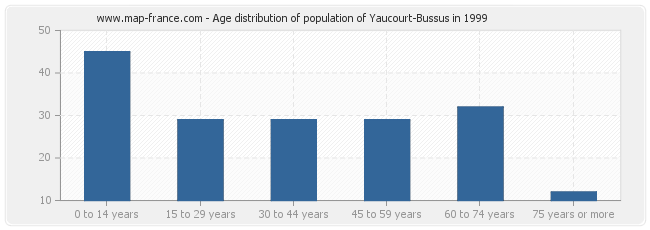 Age distribution of population of Yaucourt-Bussus in 1999