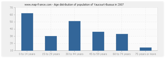 Age distribution of population of Yaucourt-Bussus in 2007