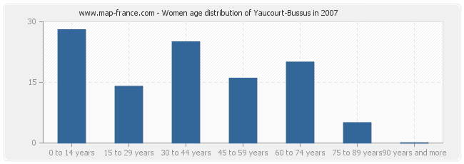 Women age distribution of Yaucourt-Bussus in 2007