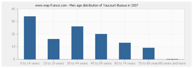 Men age distribution of Yaucourt-Bussus in 2007