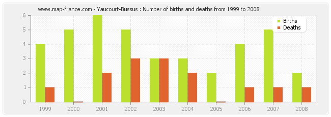 Yaucourt-Bussus : Number of births and deaths from 1999 to 2008