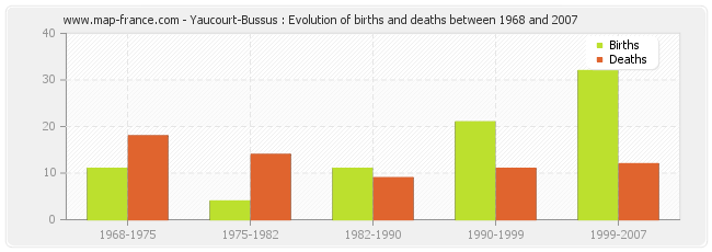 Yaucourt-Bussus : Evolution of births and deaths between 1968 and 2007