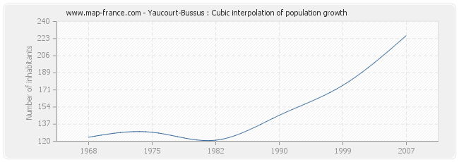 Yaucourt-Bussus : Cubic interpolation of population growth