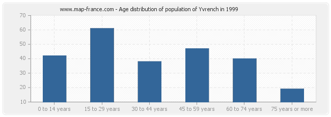 Age distribution of population of Yvrench in 1999