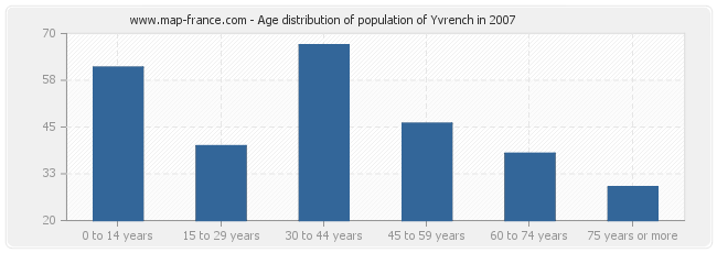 Age distribution of population of Yvrench in 2007