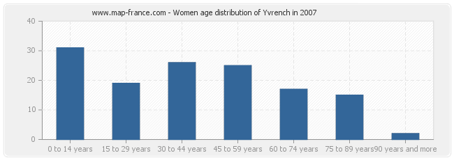 Women age distribution of Yvrench in 2007