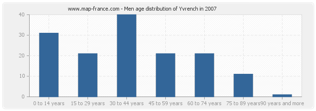 Men age distribution of Yvrench in 2007