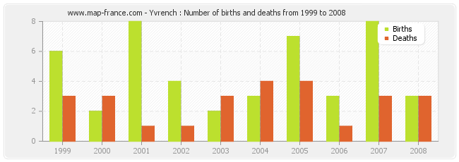 Yvrench : Number of births and deaths from 1999 to 2008