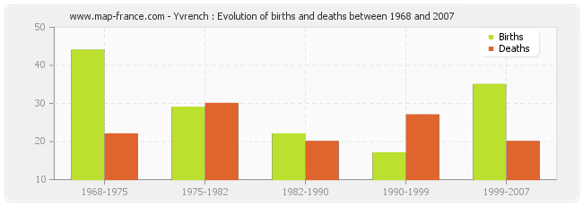 Yvrench : Evolution of births and deaths between 1968 and 2007
