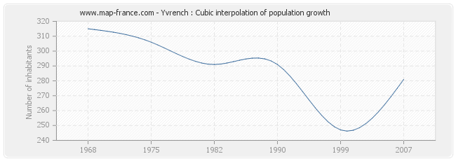 Yvrench : Cubic interpolation of population growth