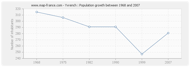 Population Yvrench