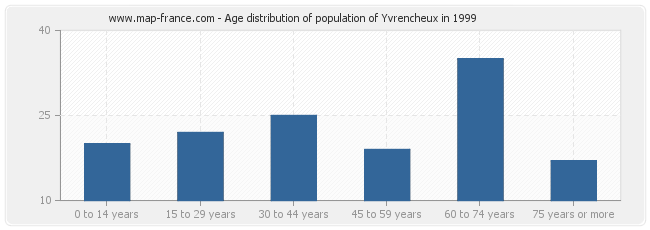 Age distribution of population of Yvrencheux in 1999