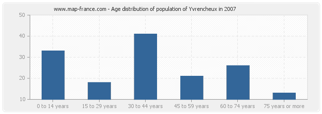 Age distribution of population of Yvrencheux in 2007