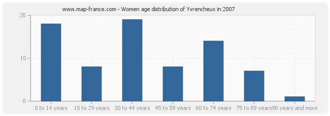 Women age distribution of Yvrencheux in 2007