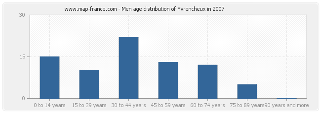 Men age distribution of Yvrencheux in 2007