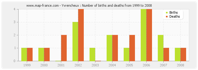 Yvrencheux : Number of births and deaths from 1999 to 2008