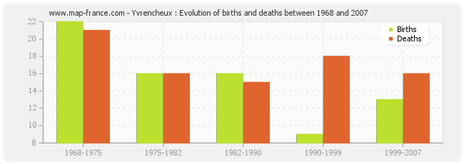 Yvrencheux : Evolution of births and deaths between 1968 and 2007