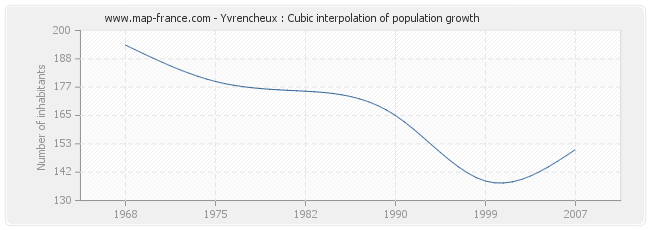 Yvrencheux : Cubic interpolation of population growth