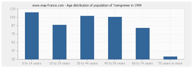 Age distribution of population of Yzengremer in 1999