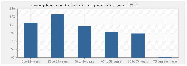 Age distribution of population of Yzengremer in 2007